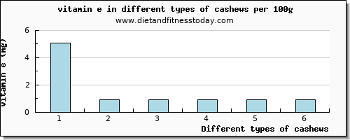 cashews vitamin e per 100g